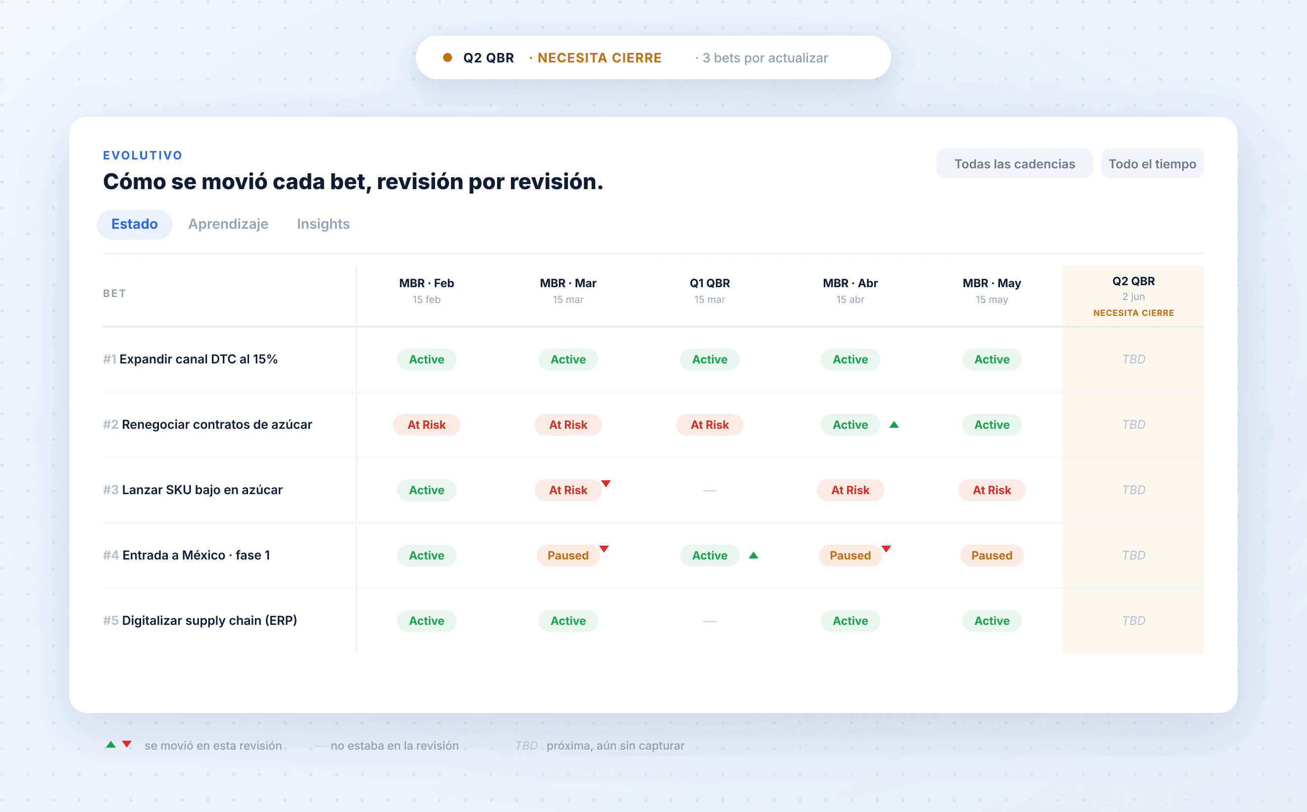 Insights de Trax — lectura del portafolio con las señales que muestran dónde está parado el negocio